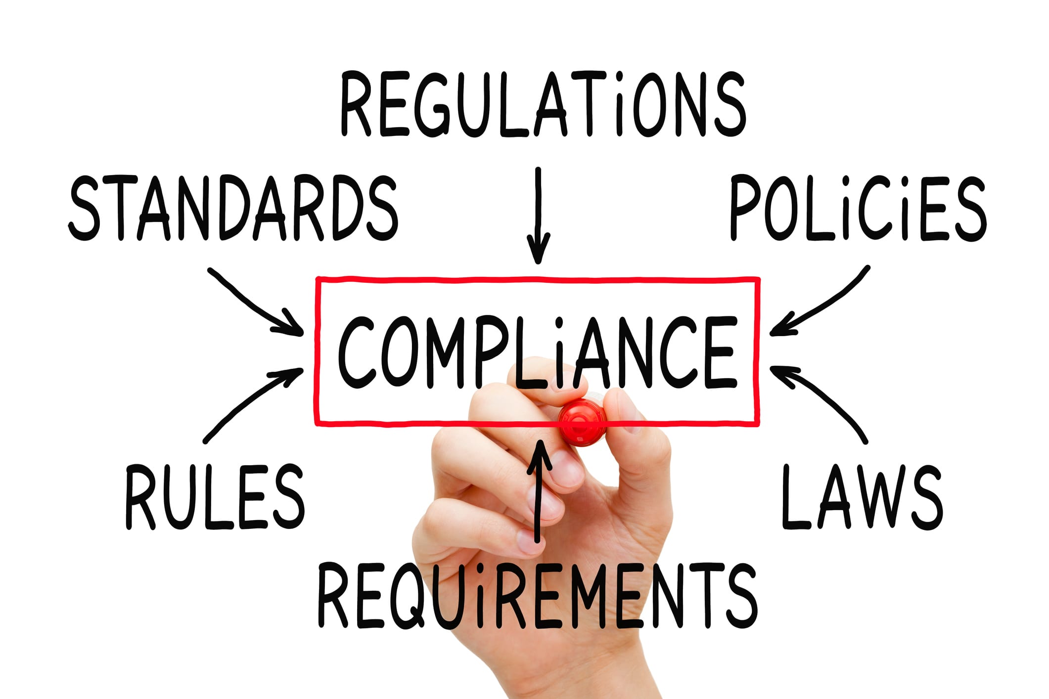 Driving Compliance in the Financial Services Industry