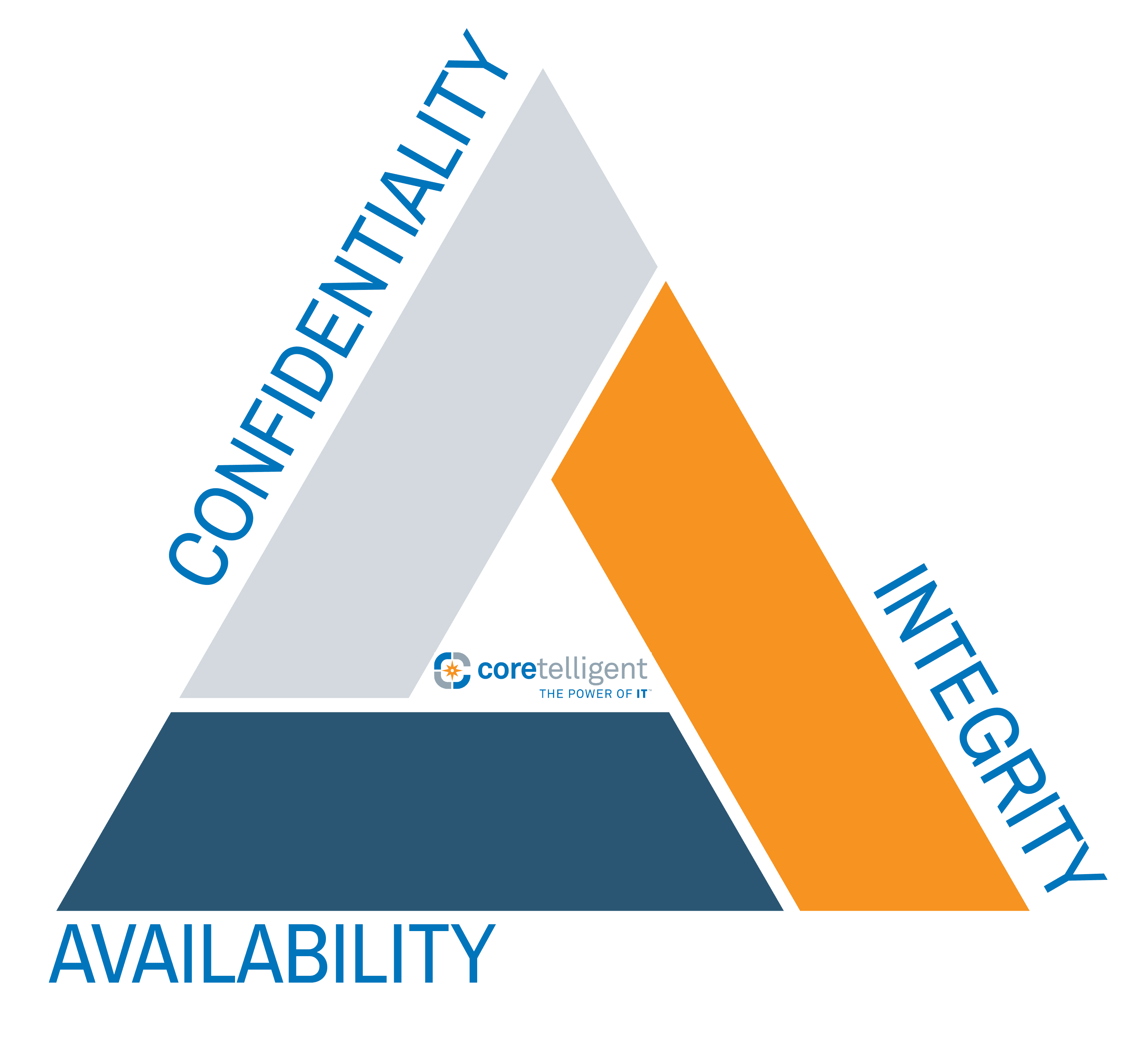 CIA Triad