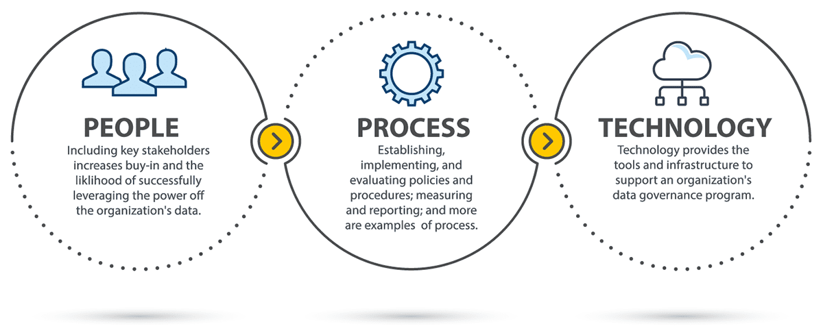 Good Data Governance Program Process