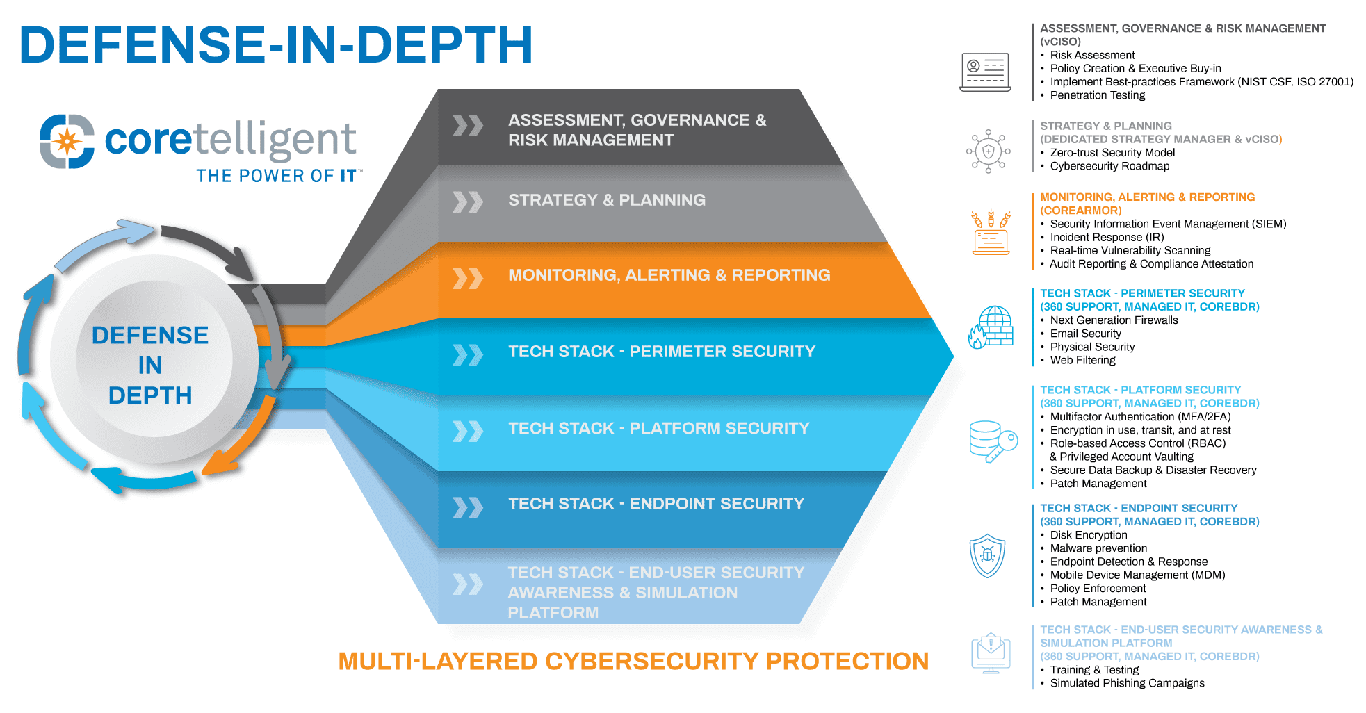 Defense-in-depth