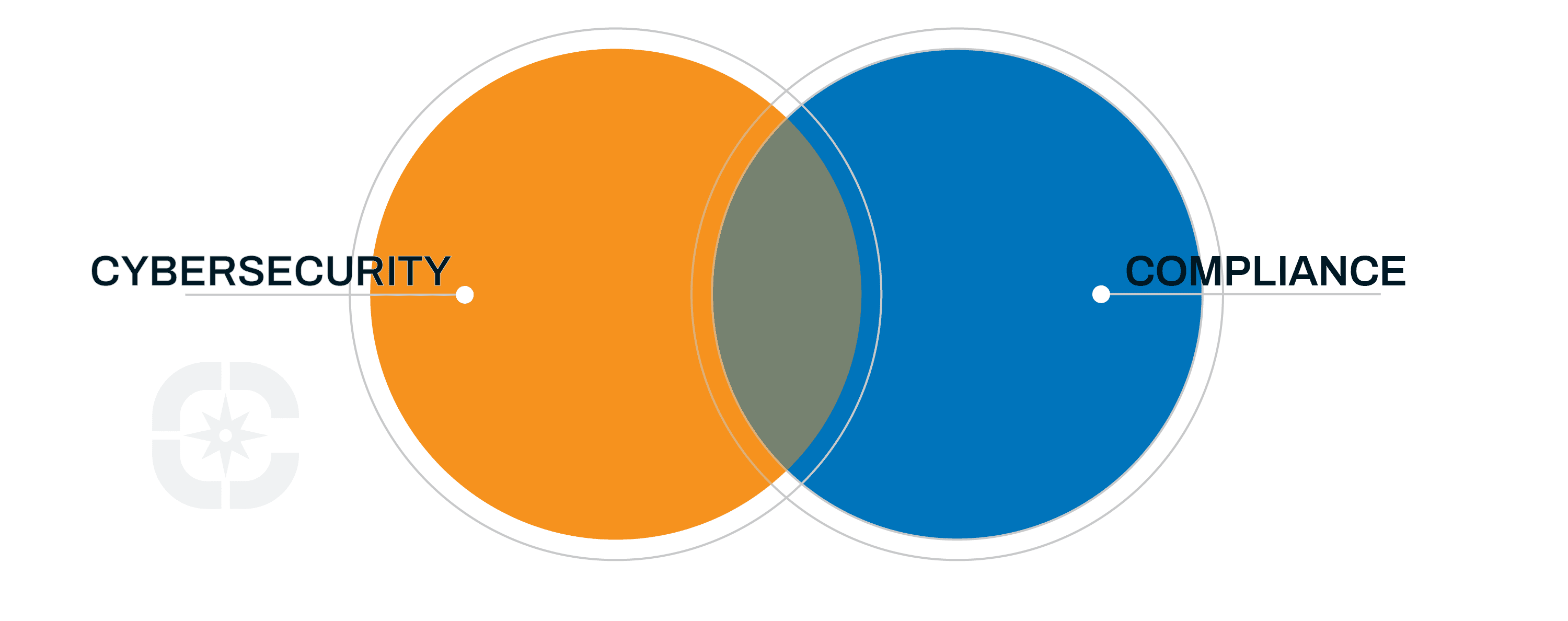 IT Security and Compliance